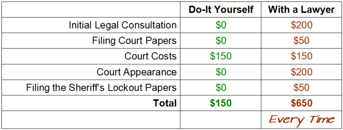 What you'll save by evicting without an attorney.